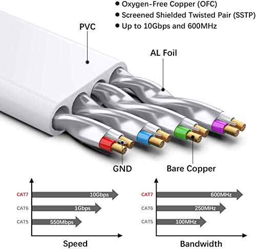 Cable Ethernet Cat7 de 10M, BUSOHE Cable de Red Plano RJ45 Gigabit LAN de Alta Velocidad, Cable de Conexión a Internet de 10Gbps y 600Mhz para Switch, Rúter, Módem, Panel de Conexión, PC (Blanco)