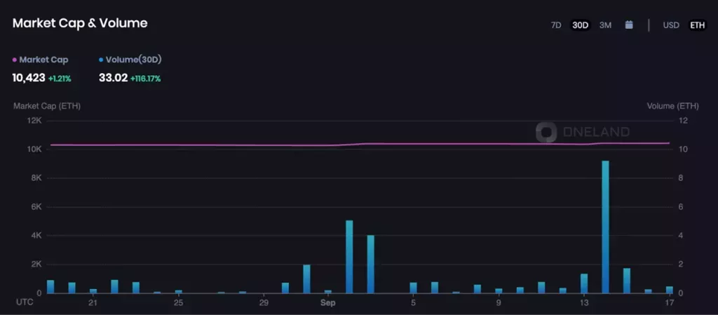 OneLand Metaverse Market Analysis Sept 11 – 17