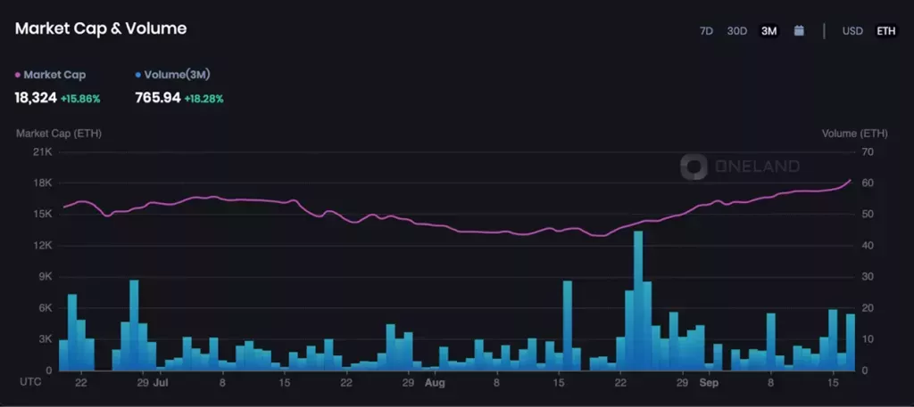 OneLand Metaverse Market Analysis Sept 11 – 17