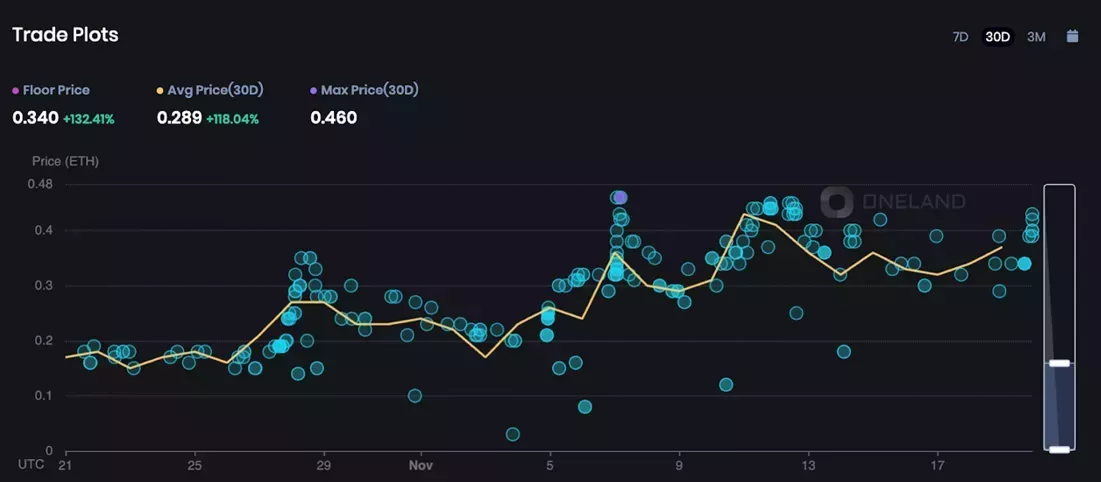 OneLand Market Analysis Nov 13