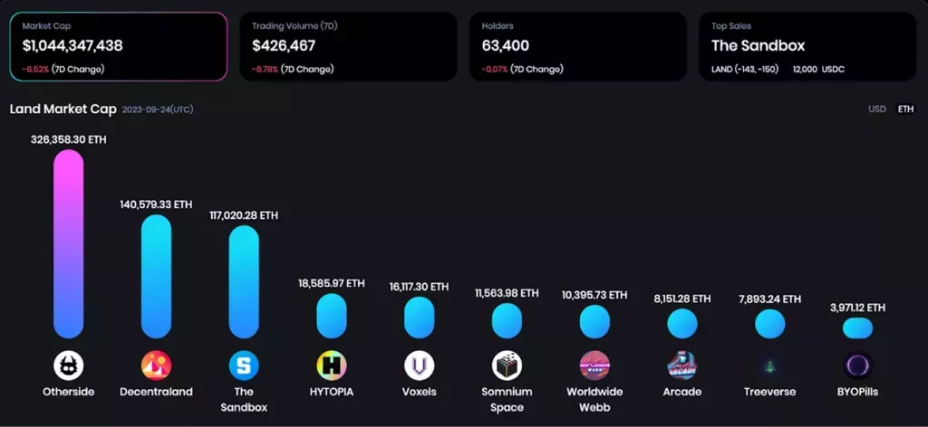 OneLand Metaverse Market Analysis Sept 18-24