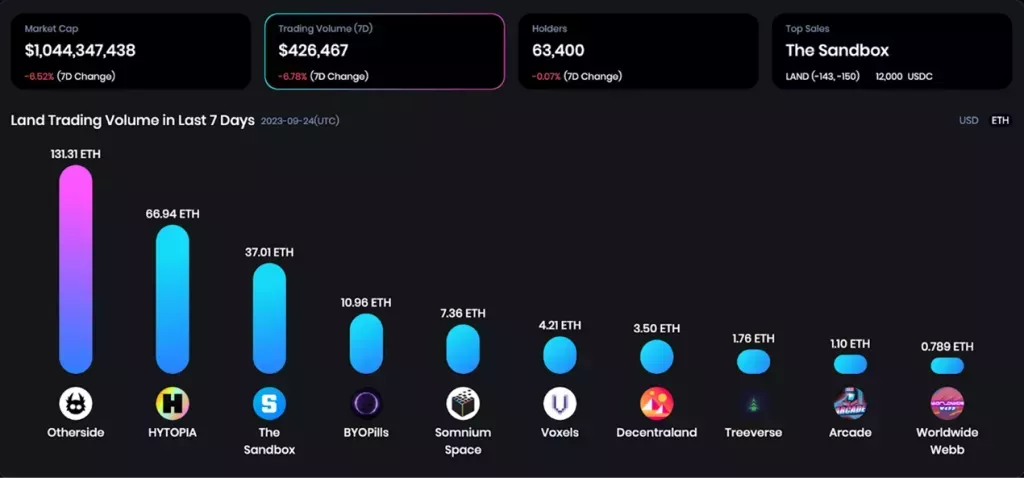 OneLand Metaverse Market Analysis Sept 18-24