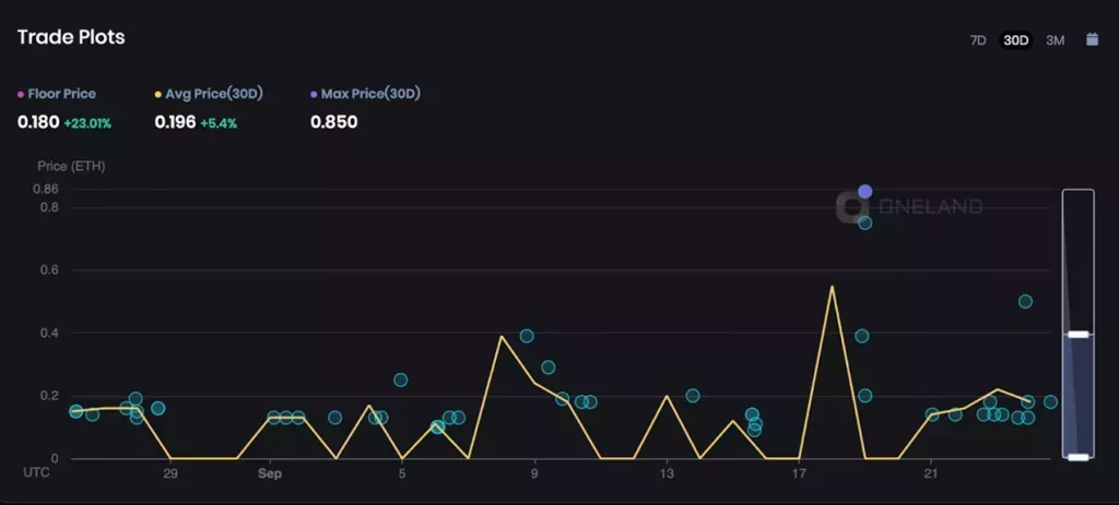 OneLand Metaverse Market Analysis Sept 18-24