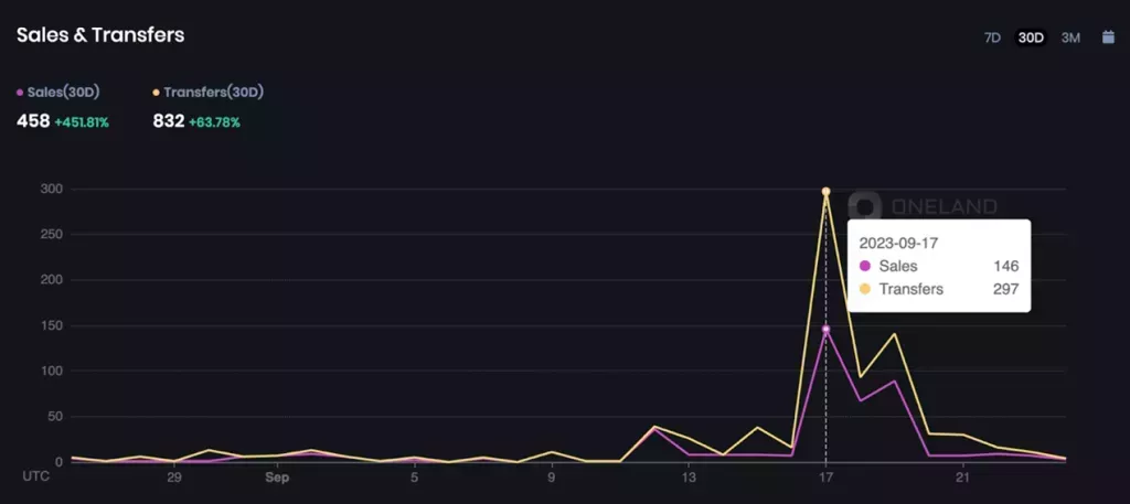 OneLand Metaverse Market Analysis Sept 18-24