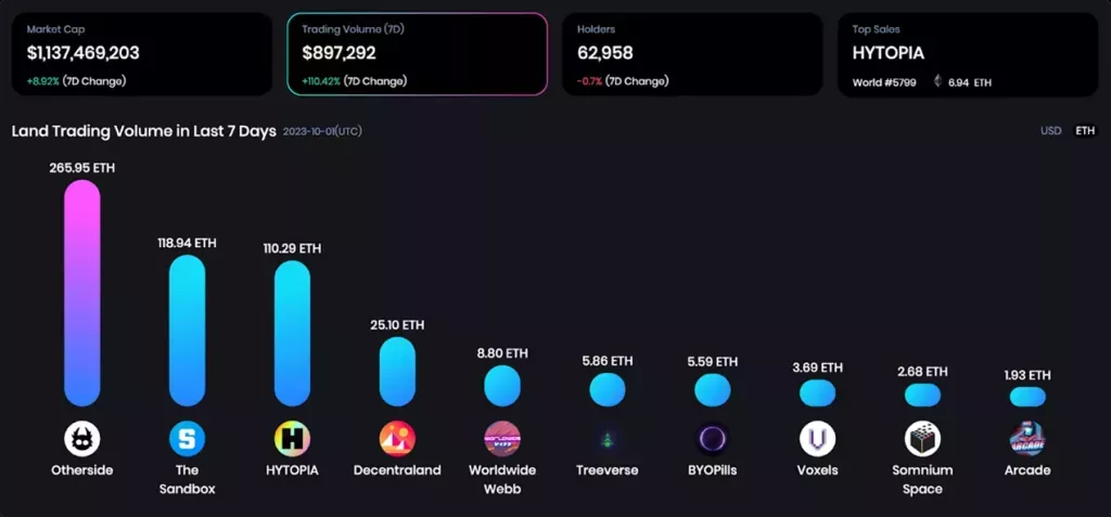 OneLand Metaverse Market Analysis Sep 25 - Oct 1