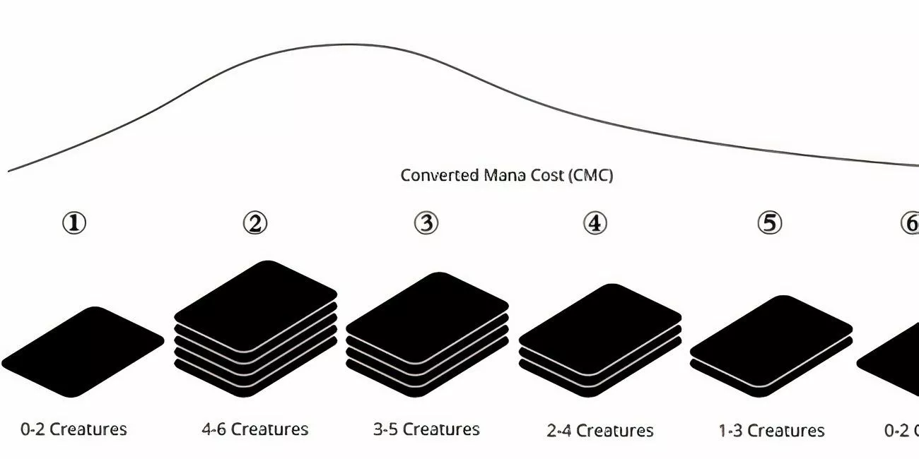 A graphic illustrating a recommended Magic: The Gathering Limited mana curve