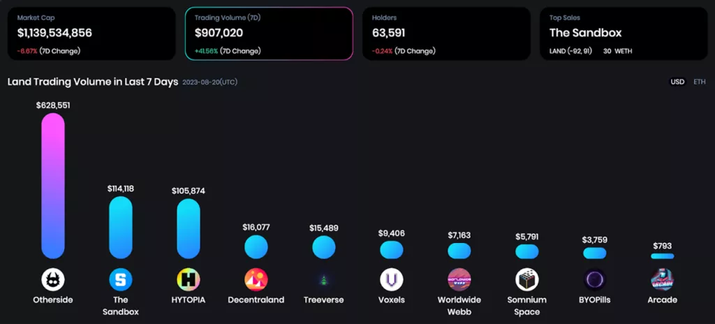Análisis del Mercado del Metaverso de OneLand 14-20 de agosto