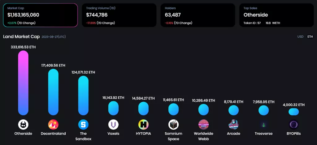 OneLand Metaverse Market Analysis August 21-27