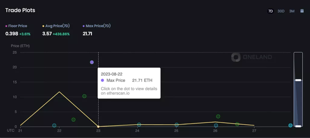 OneLand Metaverse Market Analysis August 21-27