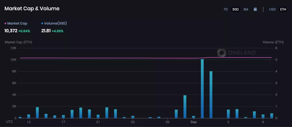 OneLand Metaverse Market Analysis Sept 4 – 10